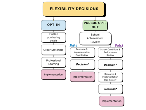 Flexibility Opt-Out Process 